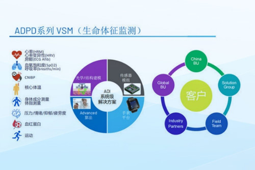 解構(gòu)ADI新一代VSM芯片，看“4合1”的AFE如何重新定義可穿戴監(jiān)測標準